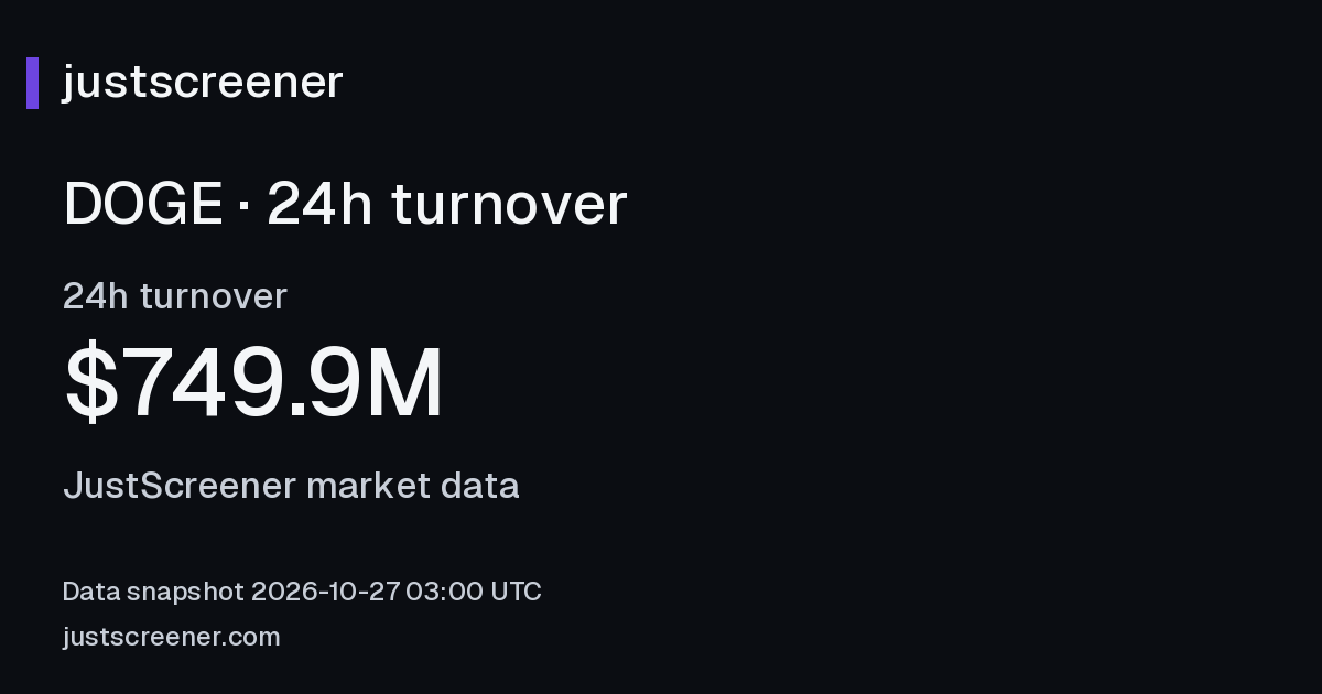 Dogecoin (DOGE) volume — $1.0B in 24 hours | JustScreener